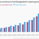 Image for article titled The thing that makes Bangladesh’s garment industry such a huge success also makes it deadly